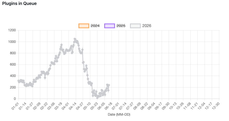 Plugins in the queue in 2026 up to June 2026.
In January it is stable around 300. In February, March and mid-April it is increasing up to around 1000 in mid-April. Then there is a sudden decrease during May and begins to increase again in June.